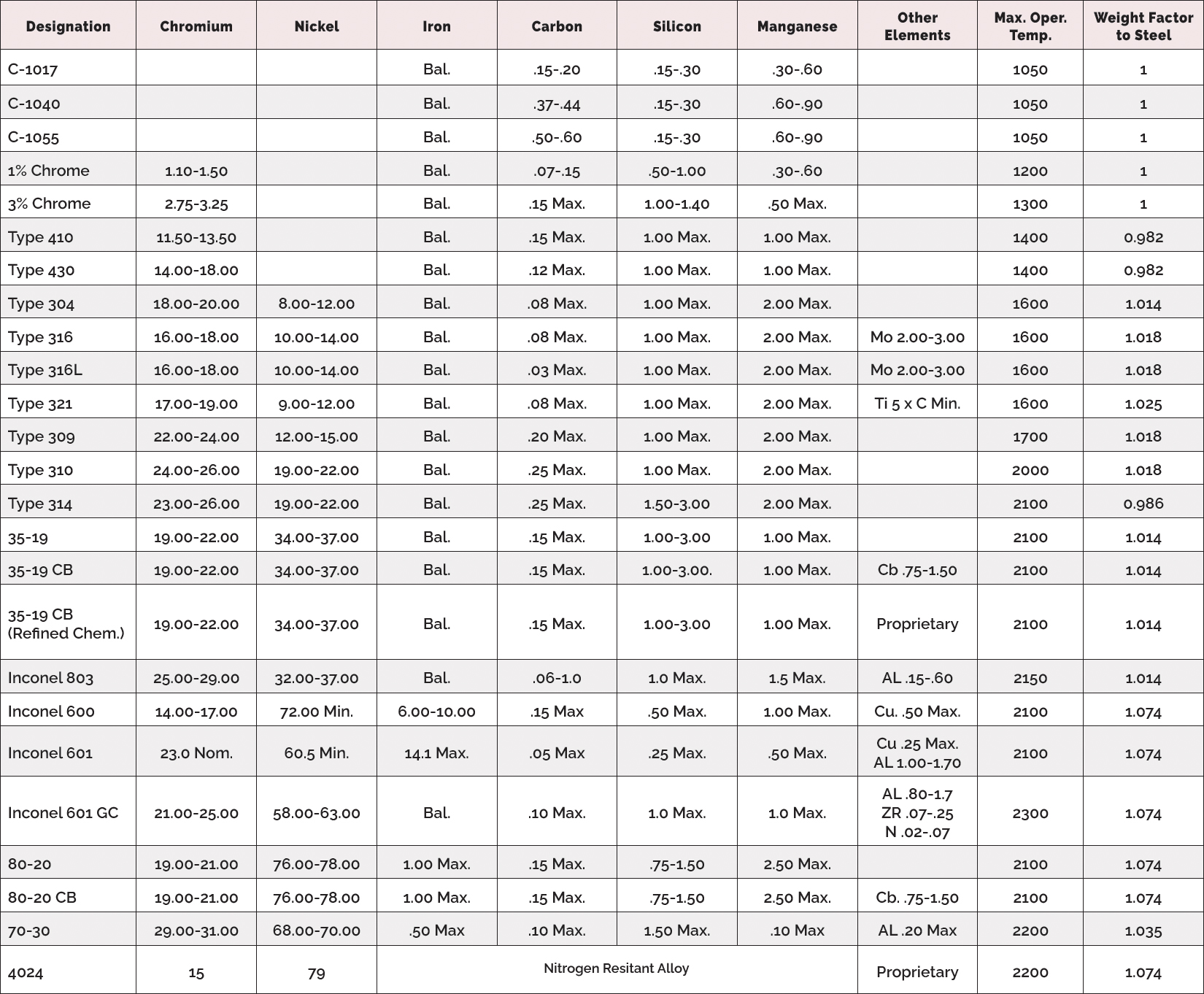 Conveyor belt materials chart.