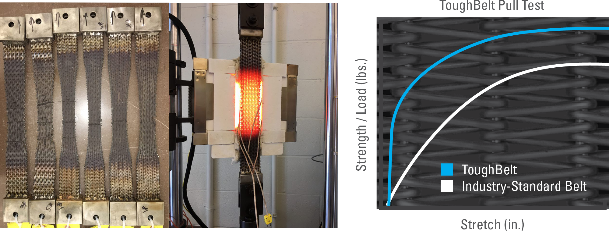 Toughbelt results of heat and pull test ToughBelt results of heat and pull test - ToughBelt was stronger than industry-standard belt.